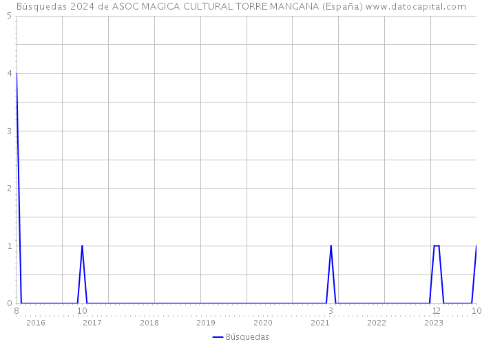 Búsquedas 2024 de ASOC MAGICA CULTURAL TORRE MANGANA (España) 