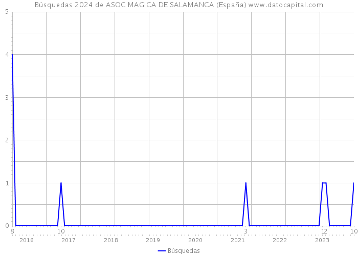 Búsquedas 2024 de ASOC MAGICA DE SALAMANCA (España) 