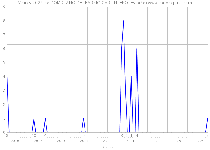 Visitas 2024 de DOMICIANO DEL BARRIO CARPINTERO (España) 
