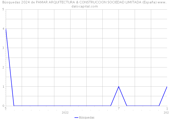 Búsquedas 2024 de PAMAR ARQUITECTURA & CONSTRUCCION SOCIEDAD LIMITADA (España) 