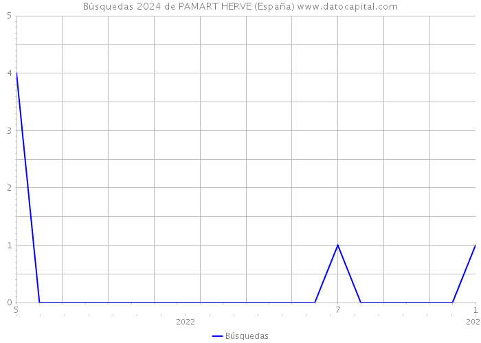 Búsquedas 2024 de PAMART HERVE (España) 