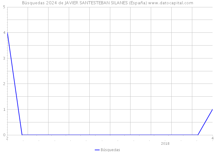 Búsquedas 2024 de JAVIER SANTESTEBAN SILANES (España) 