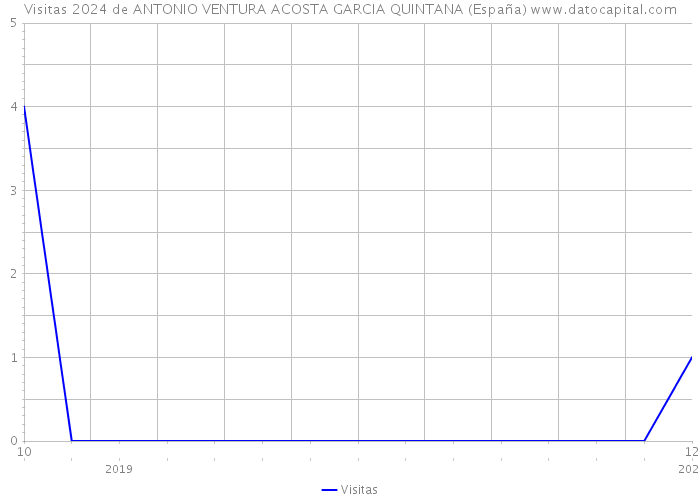 Visitas 2024 de ANTONIO VENTURA ACOSTA GARCIA QUINTANA (España) 