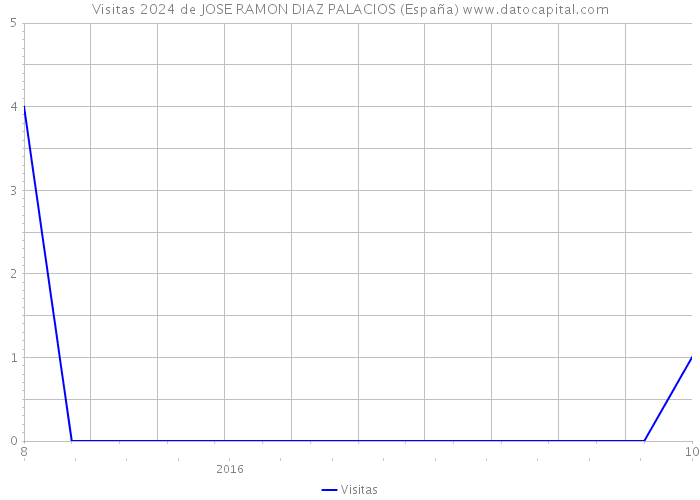 Visitas 2024 de JOSE RAMON DIAZ PALACIOS (España) 