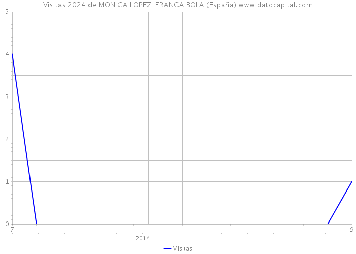 Visitas 2024 de MONICA LOPEZ-FRANCA BOLA (España) 