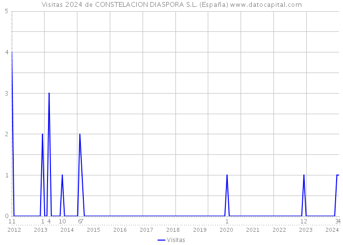 Visitas 2024 de CONSTELACION DIASPORA S.L. (España) 