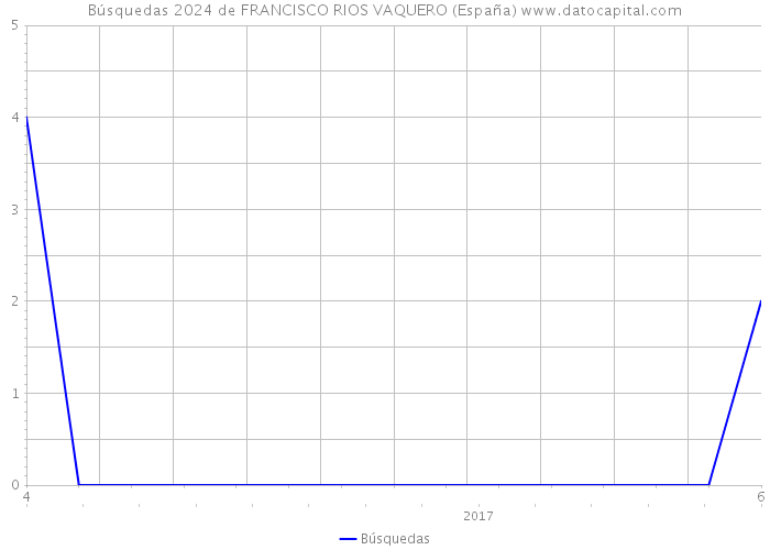 Búsquedas 2024 de FRANCISCO RIOS VAQUERO (España) 