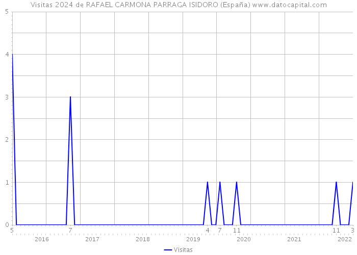 Visitas 2024 de RAFAEL CARMONA PARRAGA ISIDORO (España) 