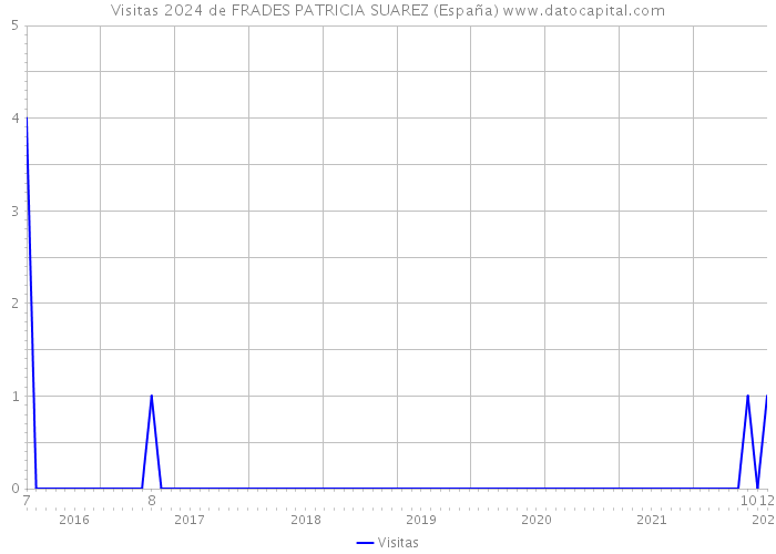 Visitas 2024 de FRADES PATRICIA SUAREZ (España) 