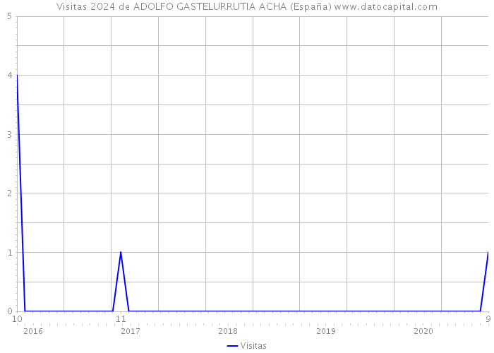 Visitas 2024 de ADOLFO GASTELURRUTIA ACHA (España) 