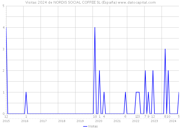 Visitas 2024 de NORDIS SOCIAL COFFEE SL (España) 