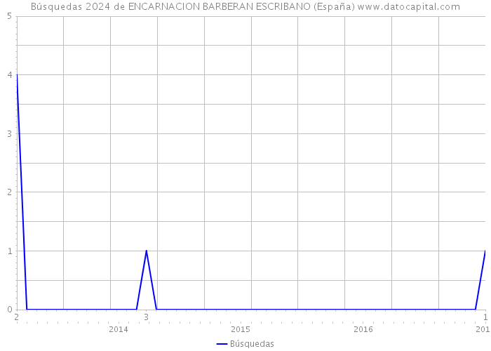Búsquedas 2024 de ENCARNACION BARBERAN ESCRIBANO (España) 