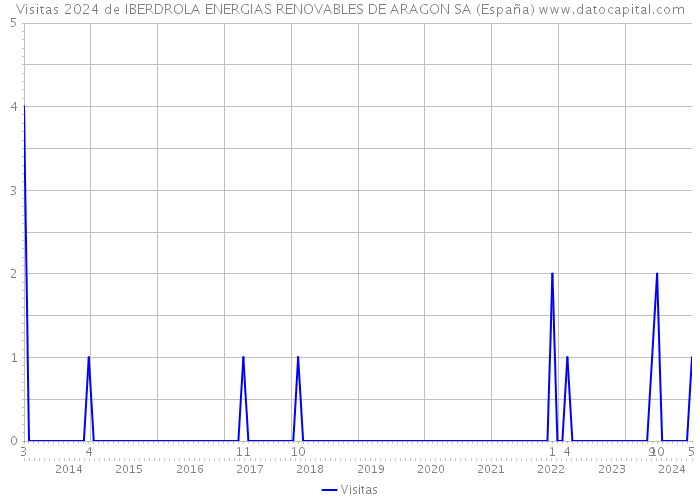 Visitas 2024 de IBERDROLA ENERGIAS RENOVABLES DE ARAGON SA (España) 