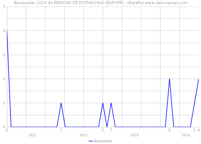 Búsquedas 2024 de EDMOND DE ROTHSCHILD (EUROPE) . (España) 