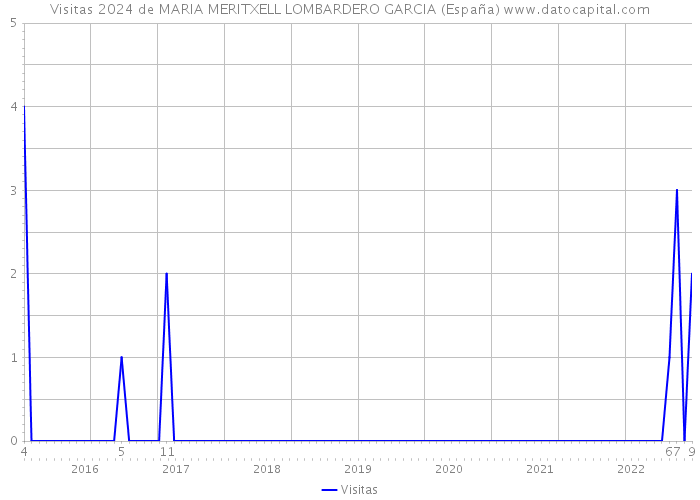 Visitas 2024 de MARIA MERITXELL LOMBARDERO GARCIA (España) 