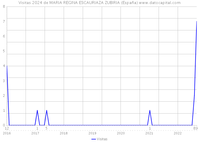 Visitas 2024 de MARIA REGINA ESCAURIAZA ZUBIRIA (España) 