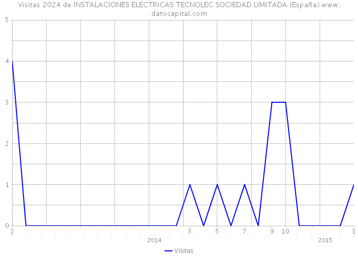 Visitas 2024 de INSTALACIONES ELECTRICAS TECNOLEC SOCIEDAD LIMITADA (España) 