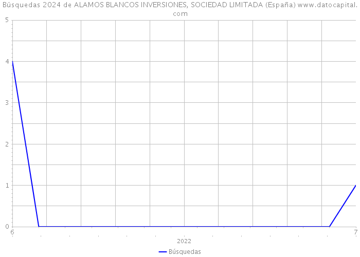 Búsquedas 2024 de ALAMOS BLANCOS INVERSIONES, SOCIEDAD LIMITADA (España) 