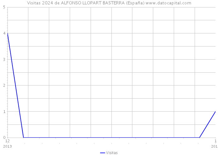 Visitas 2024 de ALFONSO LLOPART BASTERRA (España) 