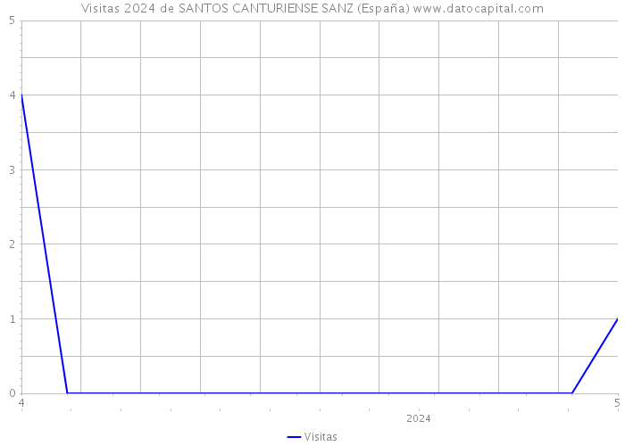 Visitas 2024 de SANTOS CANTURIENSE SANZ (España) 
