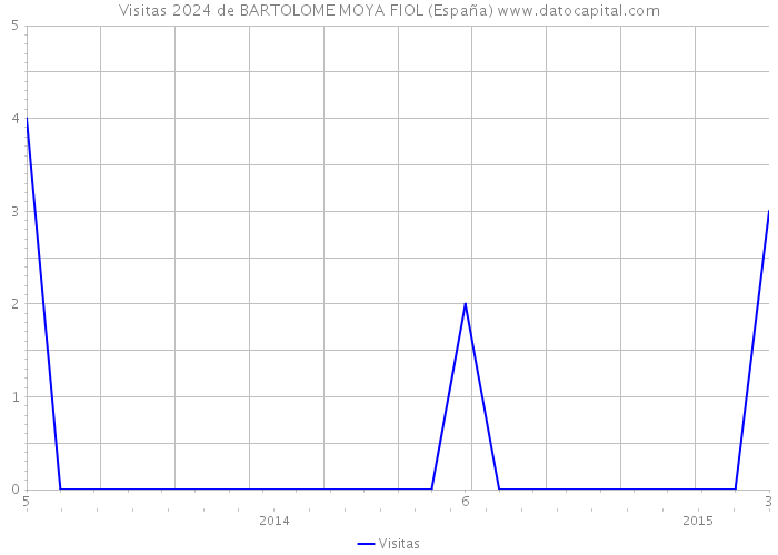 Visitas 2024 de BARTOLOME MOYA FIOL (España) 