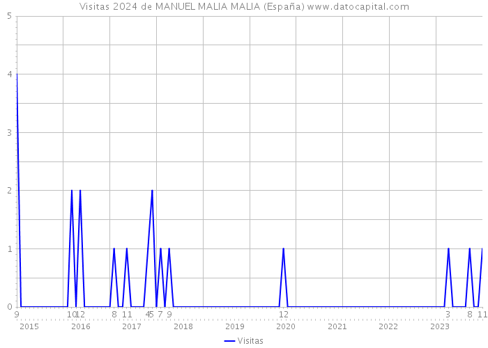 Visitas 2024 de MANUEL MALIA MALIA (España) 