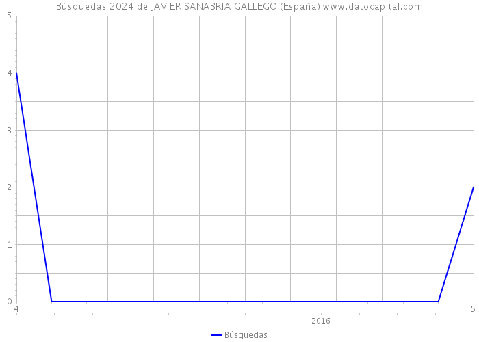 Búsquedas 2024 de JAVIER SANABRIA GALLEGO (España) 