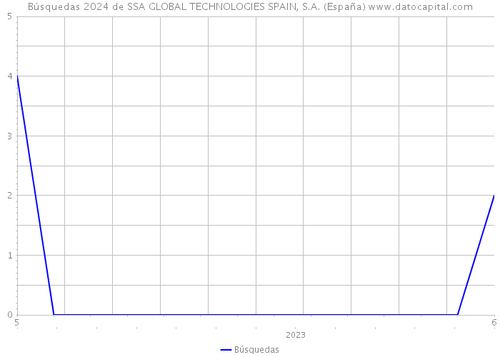 Búsquedas 2024 de SSA GLOBAL TECHNOLOGIES SPAIN, S.A. (España) 