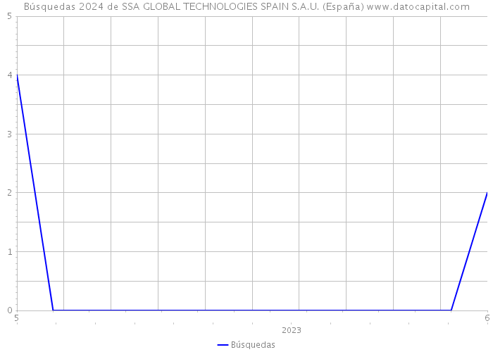 Búsquedas 2024 de SSA GLOBAL TECHNOLOGIES SPAIN S.A.U. (España) 