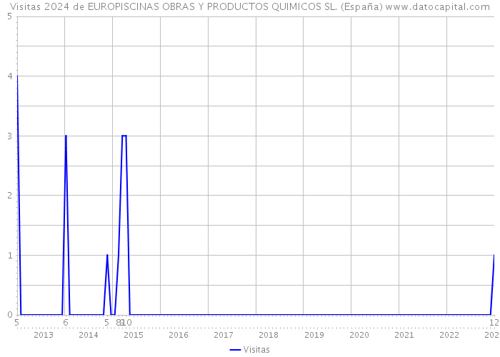 Visitas 2024 de EUROPISCINAS OBRAS Y PRODUCTOS QUIMICOS SL. (España) 
