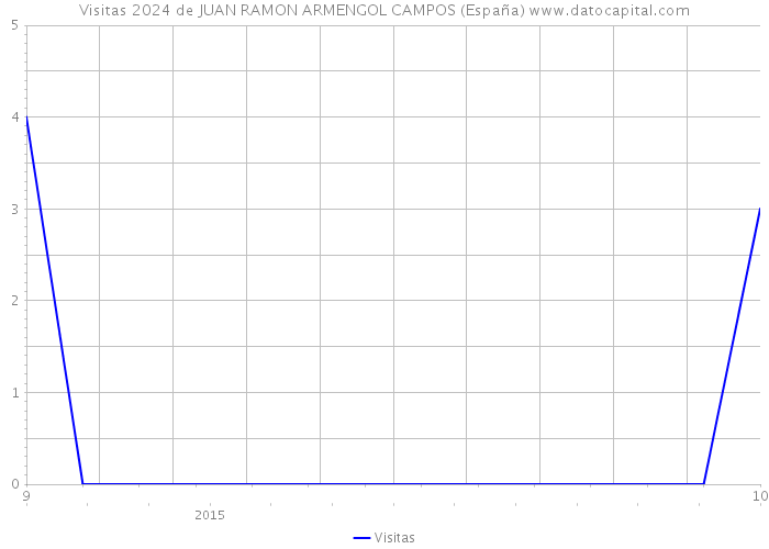 Visitas 2024 de JUAN RAMON ARMENGOL CAMPOS (España) 
