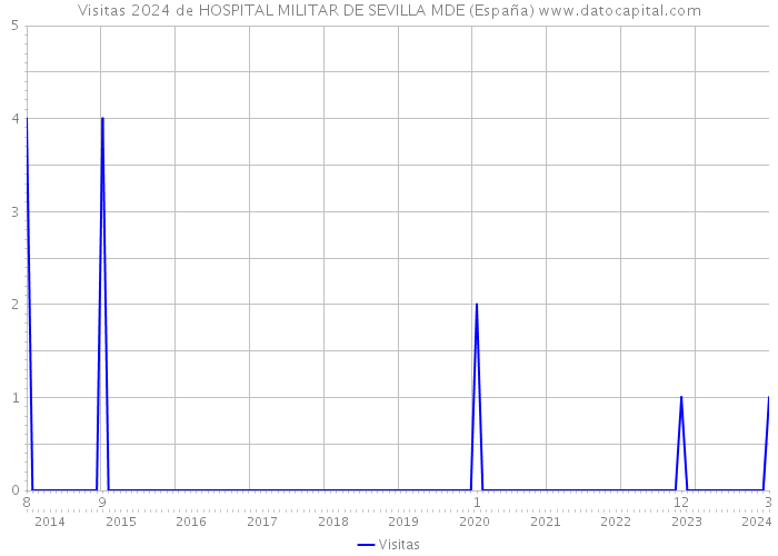 Visitas 2024 de HOSPITAL MILITAR DE SEVILLA MDE (España) 