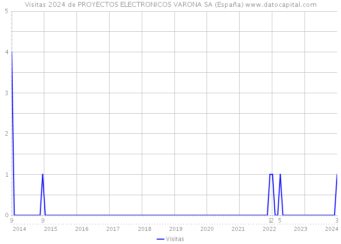 Visitas 2024 de PROYECTOS ELECTRONICOS VARONA SA (España) 
