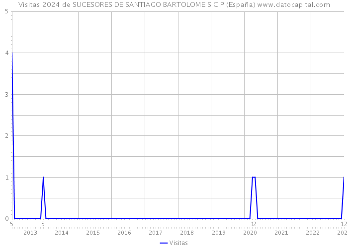 Visitas 2024 de SUCESORES DE SANTIAGO BARTOLOME S C P (España) 