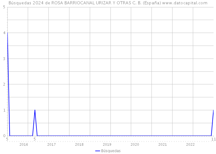Búsquedas 2024 de ROSA BARRIOCANAL URIZAR Y OTRAS C. B. (España) 