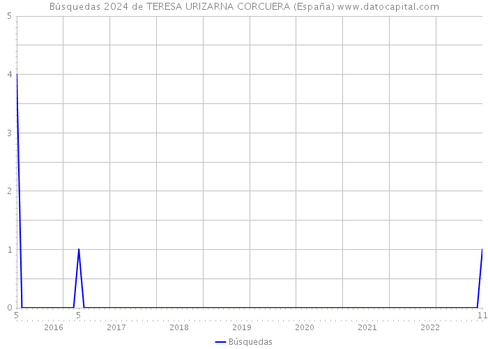 Búsquedas 2024 de TERESA URIZARNA CORCUERA (España) 