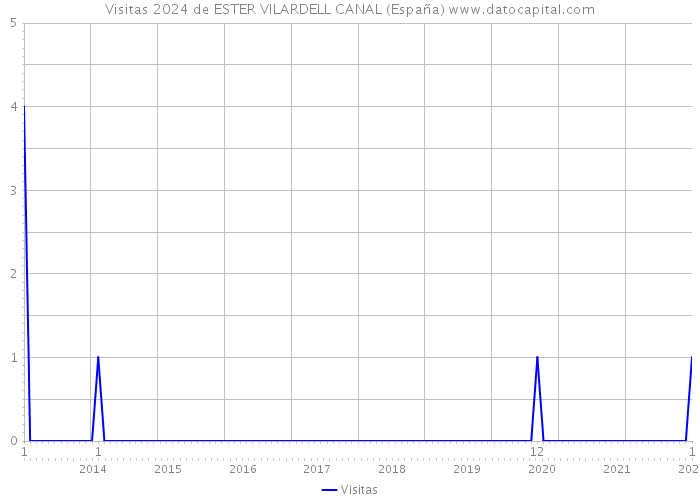Visitas 2024 de ESTER VILARDELL CANAL (España) 