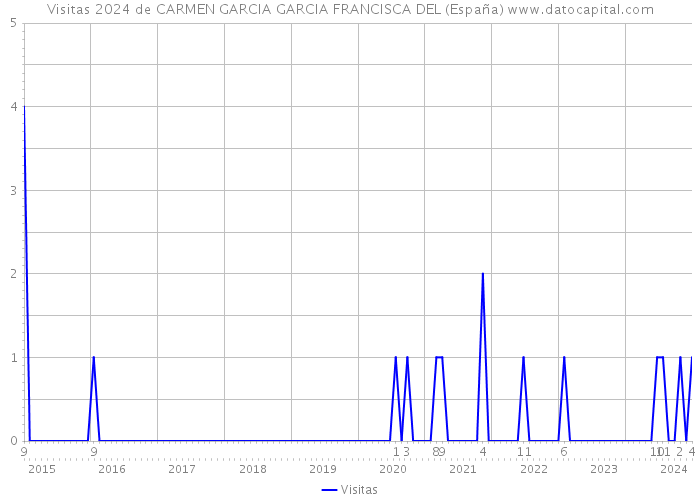 Visitas 2024 de CARMEN GARCIA GARCIA FRANCISCA DEL (España) 