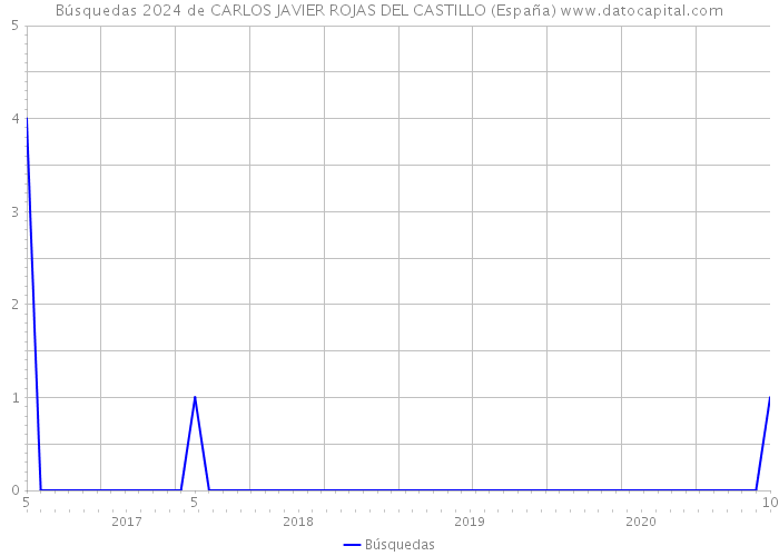 Búsquedas 2024 de CARLOS JAVIER ROJAS DEL CASTILLO (España) 