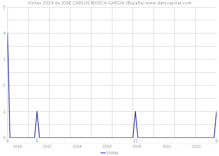 Visitas 2024 de JOSE CARLOS BIOSCA GARCIA (España) 