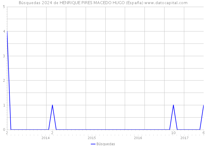 Búsquedas 2024 de HENRIQUE PIRES MACEDO HUGO (España) 