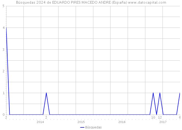 Búsquedas 2024 de EDUARDO PIRES MACEDO ANDRE (España) 