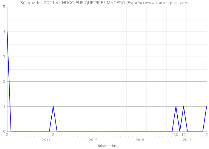 Búsquedas 2024 de HUGO ENRIQUE PIRES MACEDO (España) 