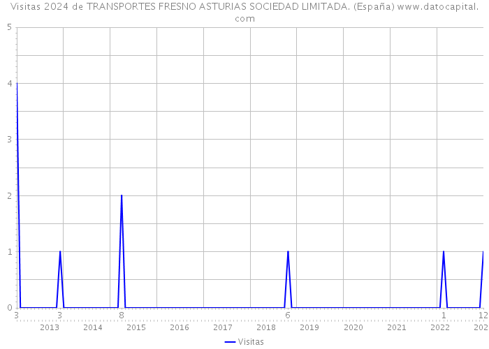 Visitas 2024 de TRANSPORTES FRESNO ASTURIAS SOCIEDAD LIMITADA. (España) 