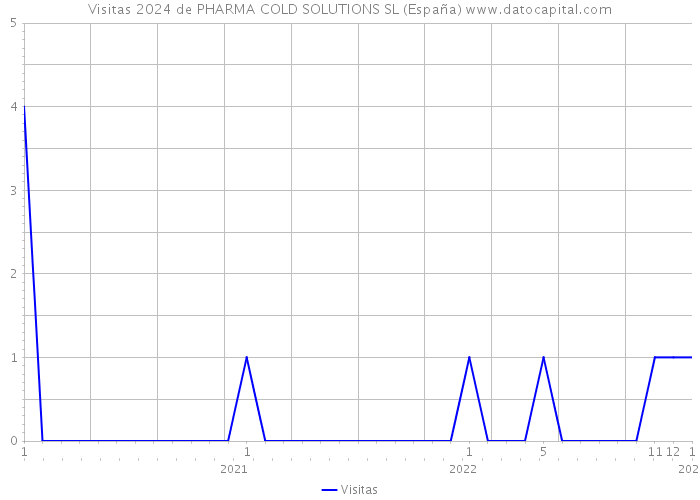 Visitas 2024 de PHARMA COLD SOLUTIONS SL (España) 