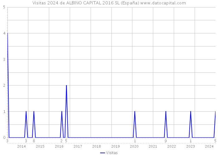 Visitas 2024 de ALBINO CAPITAL 2016 SL (España) 
