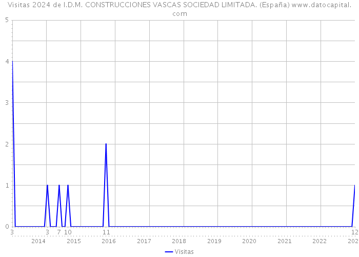 Visitas 2024 de I.D.M. CONSTRUCCIONES VASCAS SOCIEDAD LIMITADA. (España) 