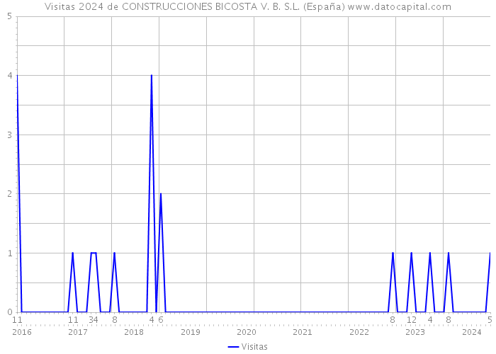 Visitas 2024 de CONSTRUCCIONES BICOSTA V. B. S.L. (España) 