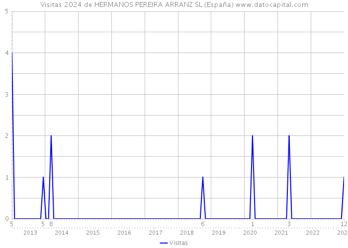 Visitas 2024 de HERMANOS PEREIRA ARRANZ SL (España) 