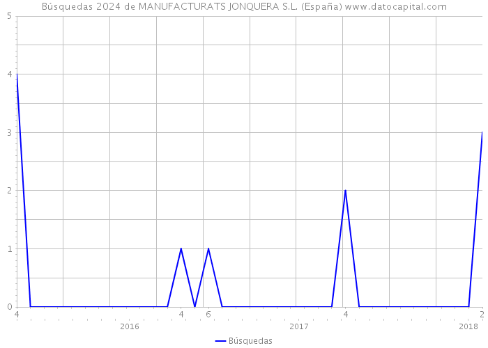 Búsquedas 2024 de MANUFACTURATS JONQUERA S.L. (España) 